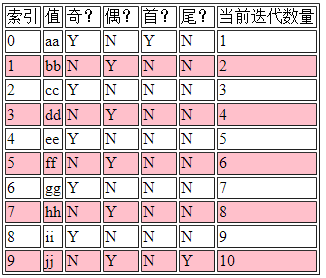 struts2：OGNL表达式，遍历List、Map集合；投影的使用