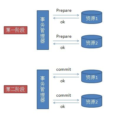 X/Open DTP——分布式事务模型