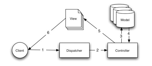 CakePHP 2.x CookBook 中文版 第四章 CakePHP 概述