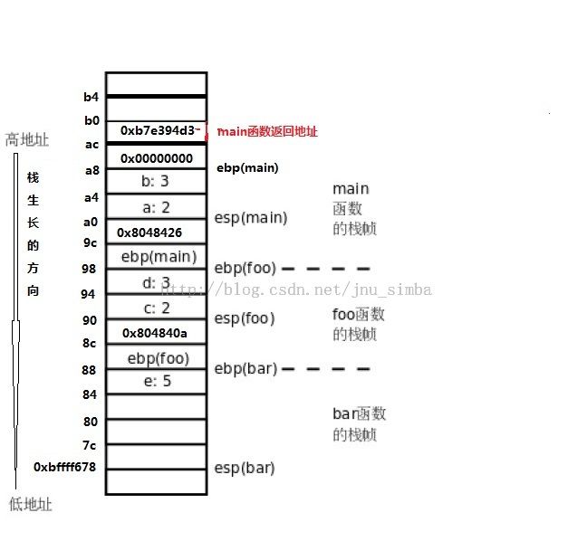 从汇编角度来理解linux下多层函数调用堆栈执行状态