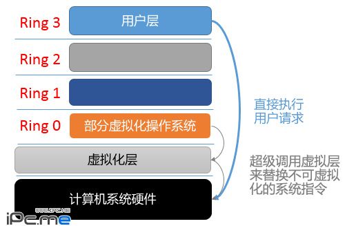 Win8 + Hyper-V 虚拟机性能简测与虚拟化技术科普（一）