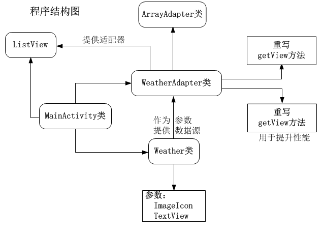 使用定制的ArrayAdapter制作ListView的Items