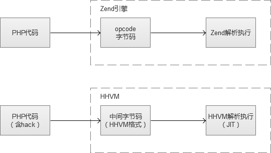 【问底】徐汉彬：PHP7和HHVM的性能之争