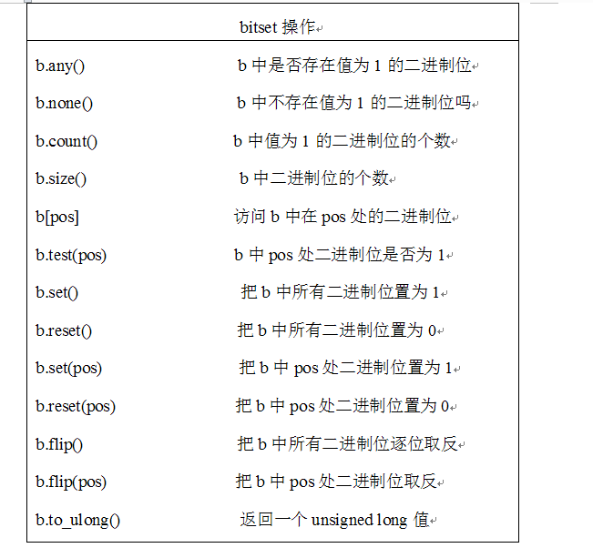 认识C++中的bitset类型
