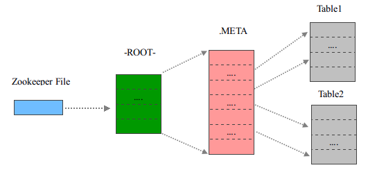 Hadoop 数据库 - HBase