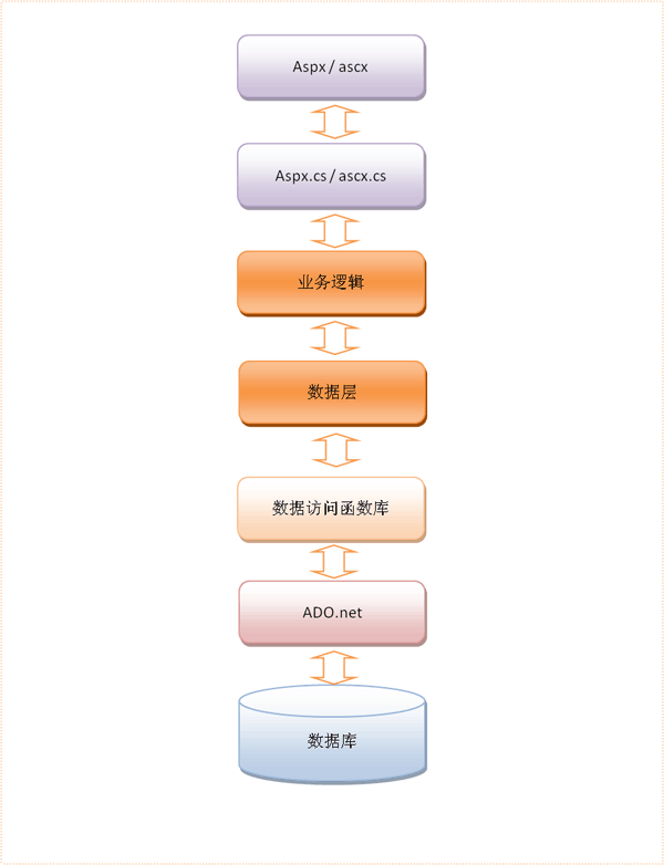 【自然框架】用CMS的栏目举例，聊一聊从“一层”到“三层”的变化