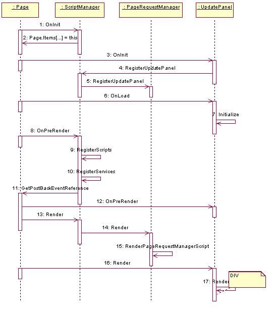 ASP.NET AJAX 之服务器端页面流程