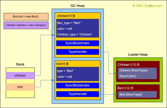 [你必须知道的.NET] 第十五回：继承本质论（转CNBlog）