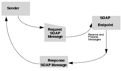 SOAP详解