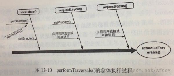 《Android内核剖析》读书笔记 第13章 View工作原理【View树遍历】