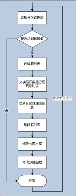 SQL Server 自动化管理分区设计方案（图解）