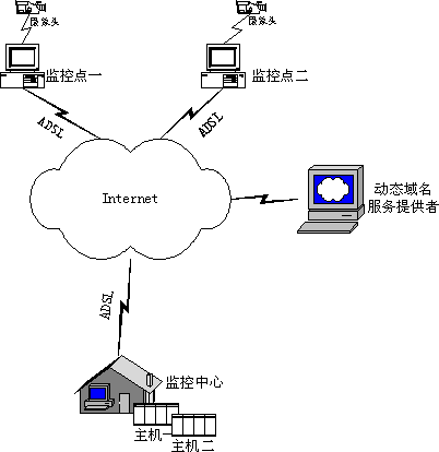 基于动态IP的Internet视频监控解决方案（作者：吴晓晖）