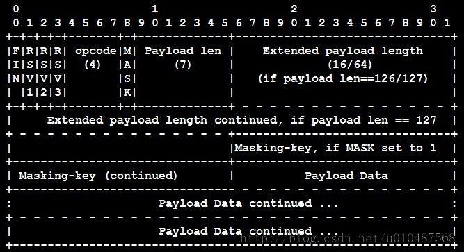 Websocket协议数据帧传输和关闭连接