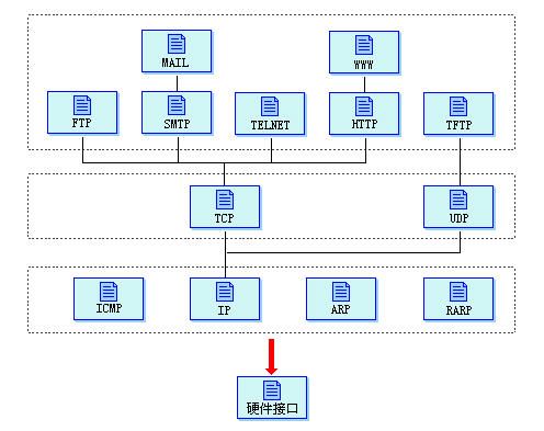 TCP/IP体系结构