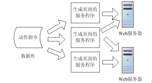 网站页面静态化方案