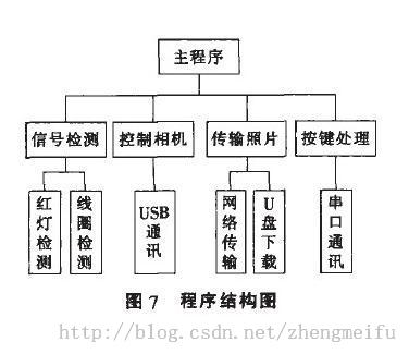 基于三星ARM9（S3C2410）的交通违章抓拍系统的开发