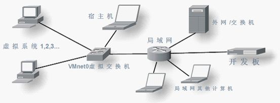 VMware网络模式介绍（下篇）