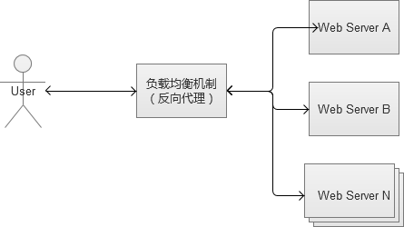 很不错的文章---【问底】徐汉彬：亿级Web系统搭建——单机到分布式集群