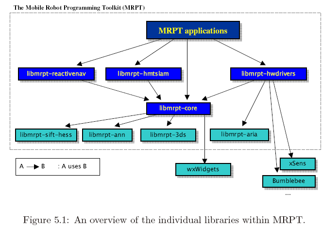 Mobile Robot Programming Toolkit (MRPT)