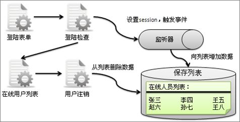 java基础篇---Servlet监听器