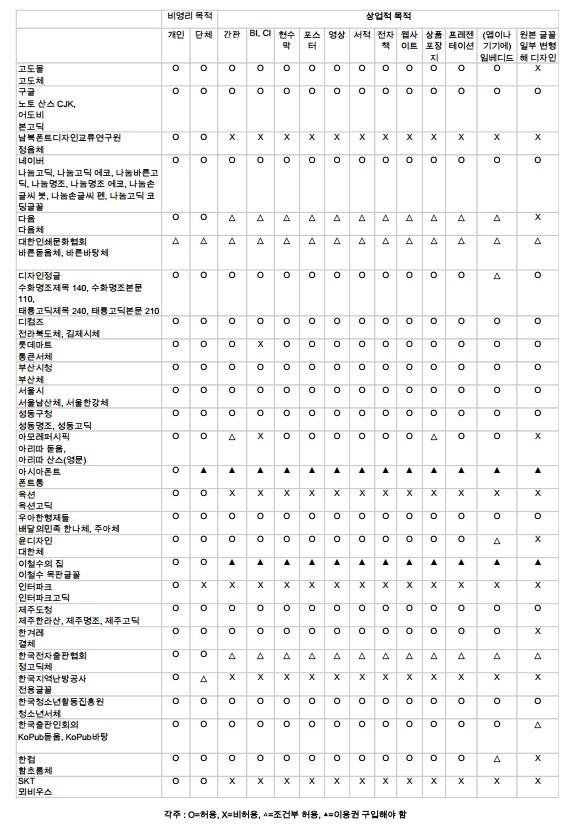 무료 글꼴 사용 권한 총정리표