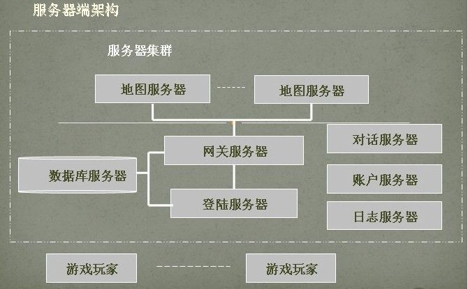 MMORPG 游戏服务器端设计