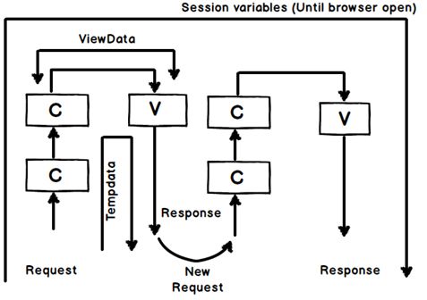 ASP.NET MVC- JSON ,Jquery, State management and Asynch controllers