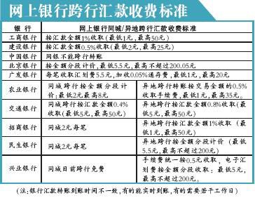 网上银行跨行转账收费最高相差25倍 省钱有窍门