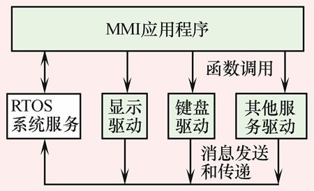 手机MMI体系结构及其实现