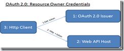 Claim-based-security for ASP.NET Web APIs using DotNetOpenAuth