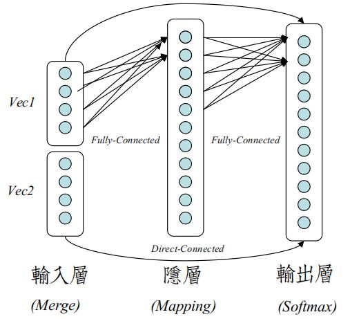 Recurrent Neural Network(循环神经网络)