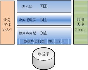 Asp.Net之三层架构