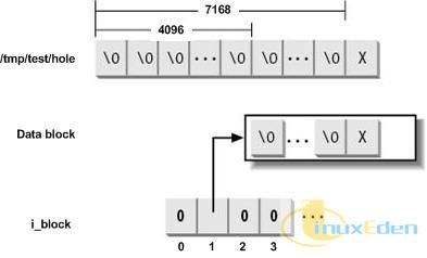 分析Ext2文件系统结构。