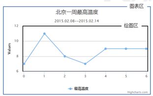 网页图表Highcharts实践教程之外层图表区