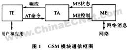 嵌入式系统中短消息实时处理的实现