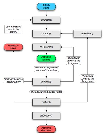 Android学习笔记04：Activity及Activity生命周期