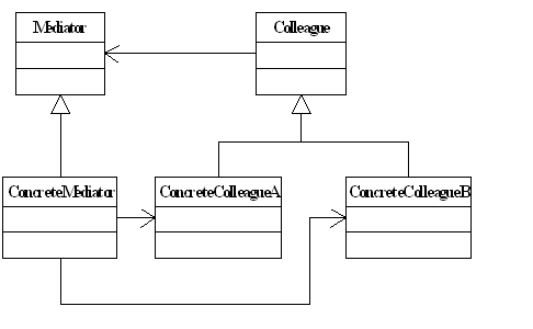 FACADE模式和MEDIATOR模式