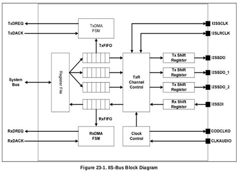 ~Datasheet - IIS