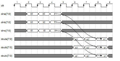 ISE,FPGA和LDPCC译码器