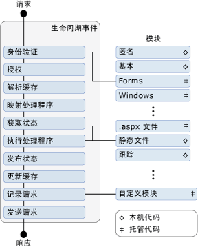 Asp.net Mvc 请求是如何到达 MvcHandler的——UrlRoutingModule、MvcRouteHandler分析，并造个轮子