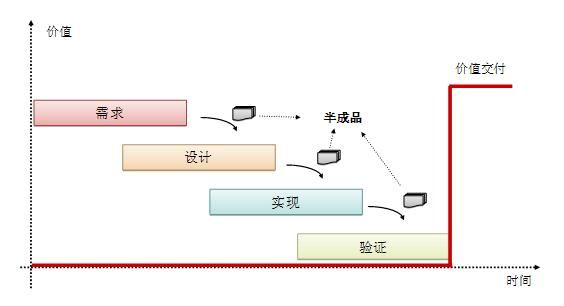 由外而内看敏捷软件开发（上）——从业务视角看敏捷