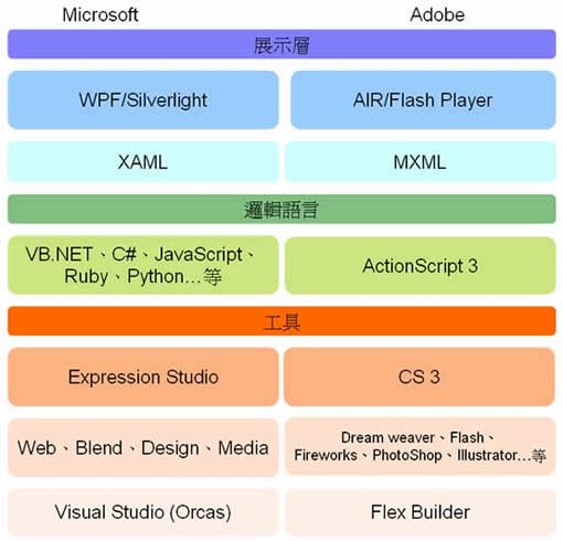 Flash VS Silverlight