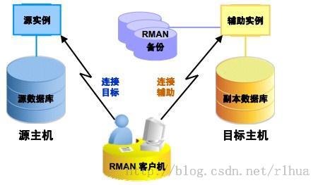 Oracle DB 复制数据库