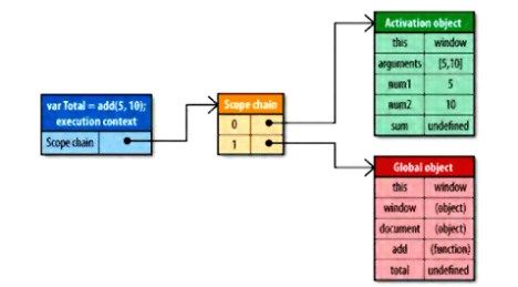 高性能javascript学习总结（3）--数据访问