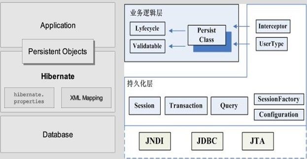 hibernate工作机制