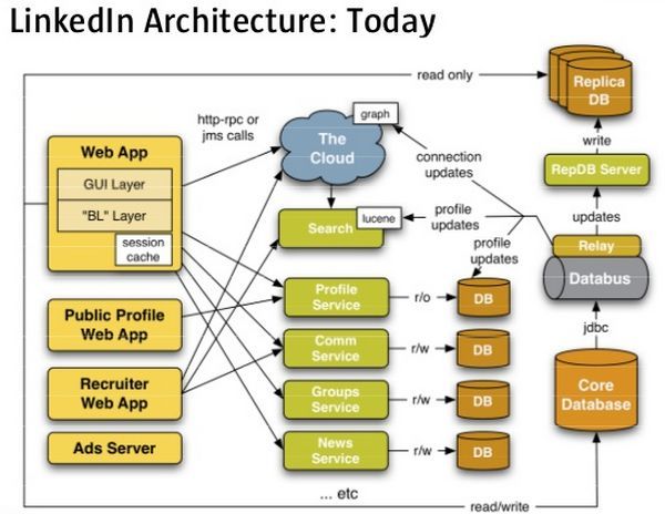 Java系的大网站架构-LinkedIn和淘宝