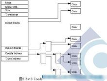 ext3索引节点