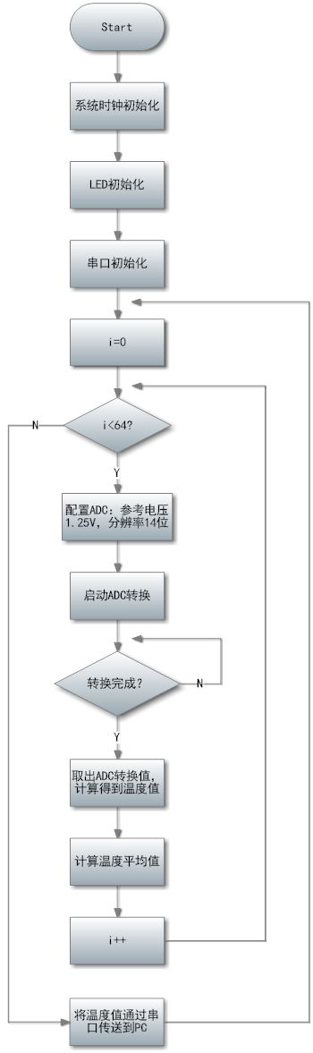 Zigbee之旅(六):几个重要的CC2430基础实验——ADC单次采样