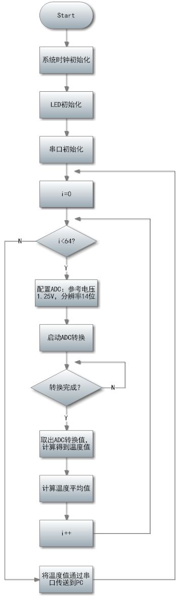 Zigbee之旅（六）：几个重要的CC2430基础实验——ADC单次采样