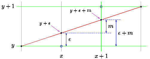 【算法研究】Bresenham画线算法